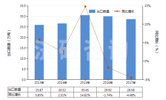2013-2017年中國(guó)其他丙烯聚合物非泡沫塑料板、片、膜、箔等(HS39202090)出口量及增速統(tǒng)計(jì)